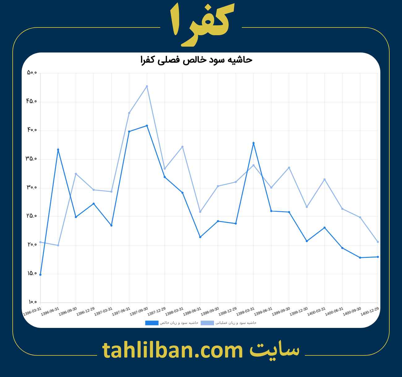 تصویر نمودار حاشیه سود عملیاتی