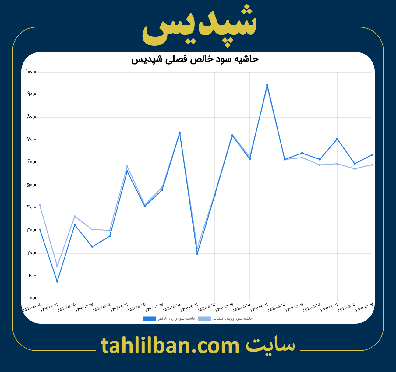 تصویر نمودار حاشیه سود عملیاتی