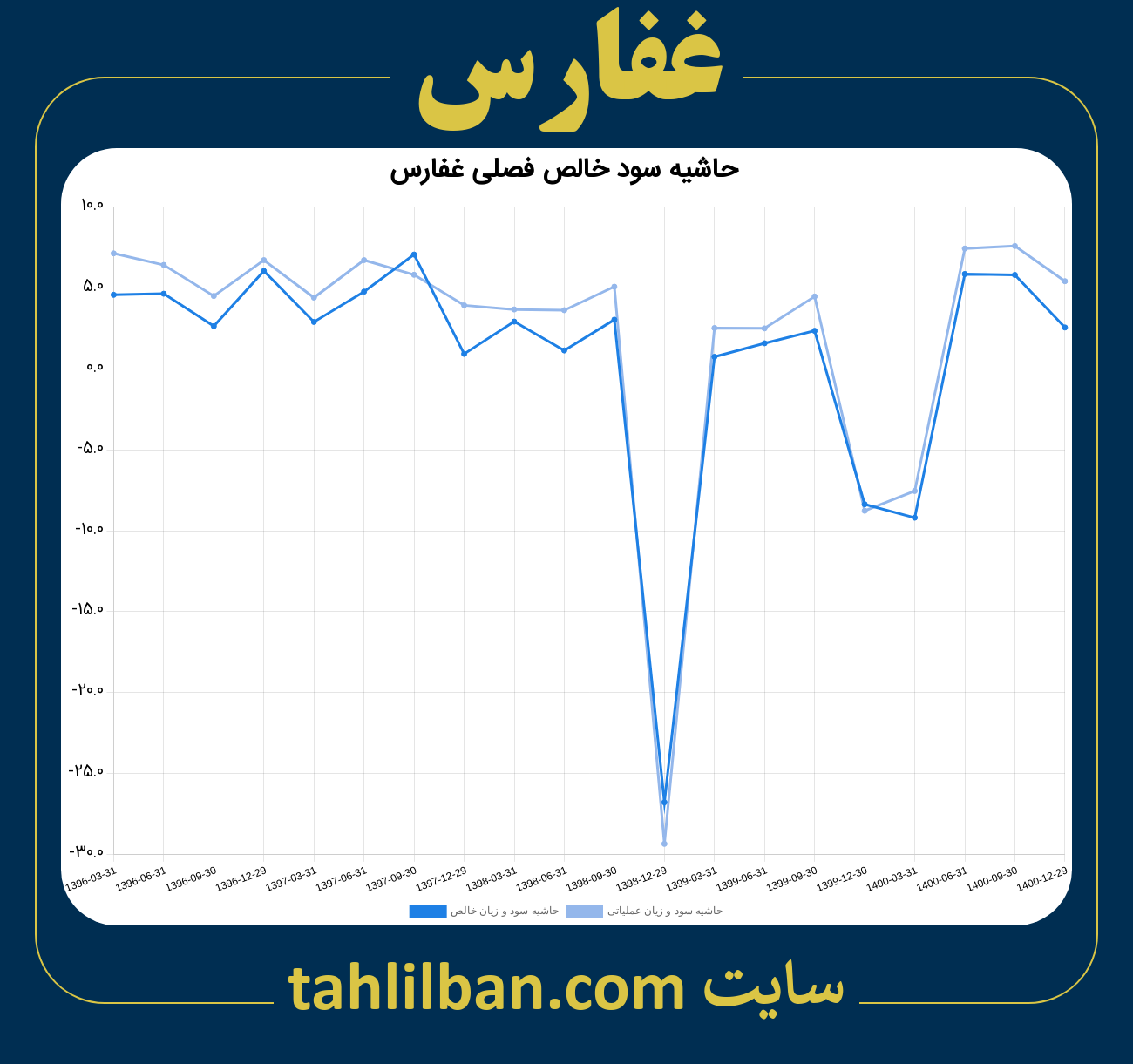 تصویر نمودار حاشیه سود عملیاتی