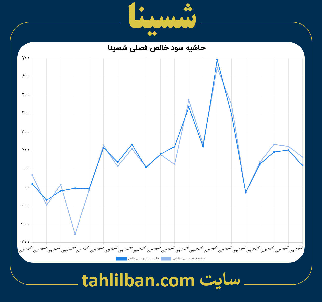 تصویر نمودار حاشیه سود عملیاتی