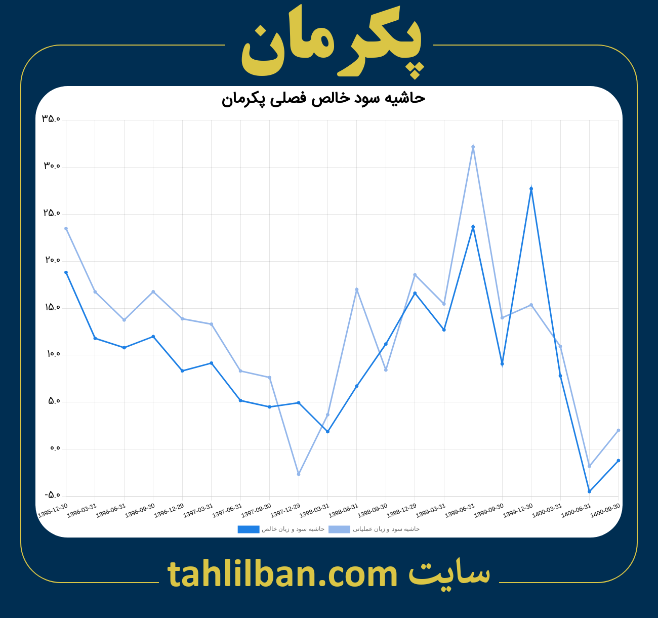 تصویر نمودار حاشیه سود عملیاتی