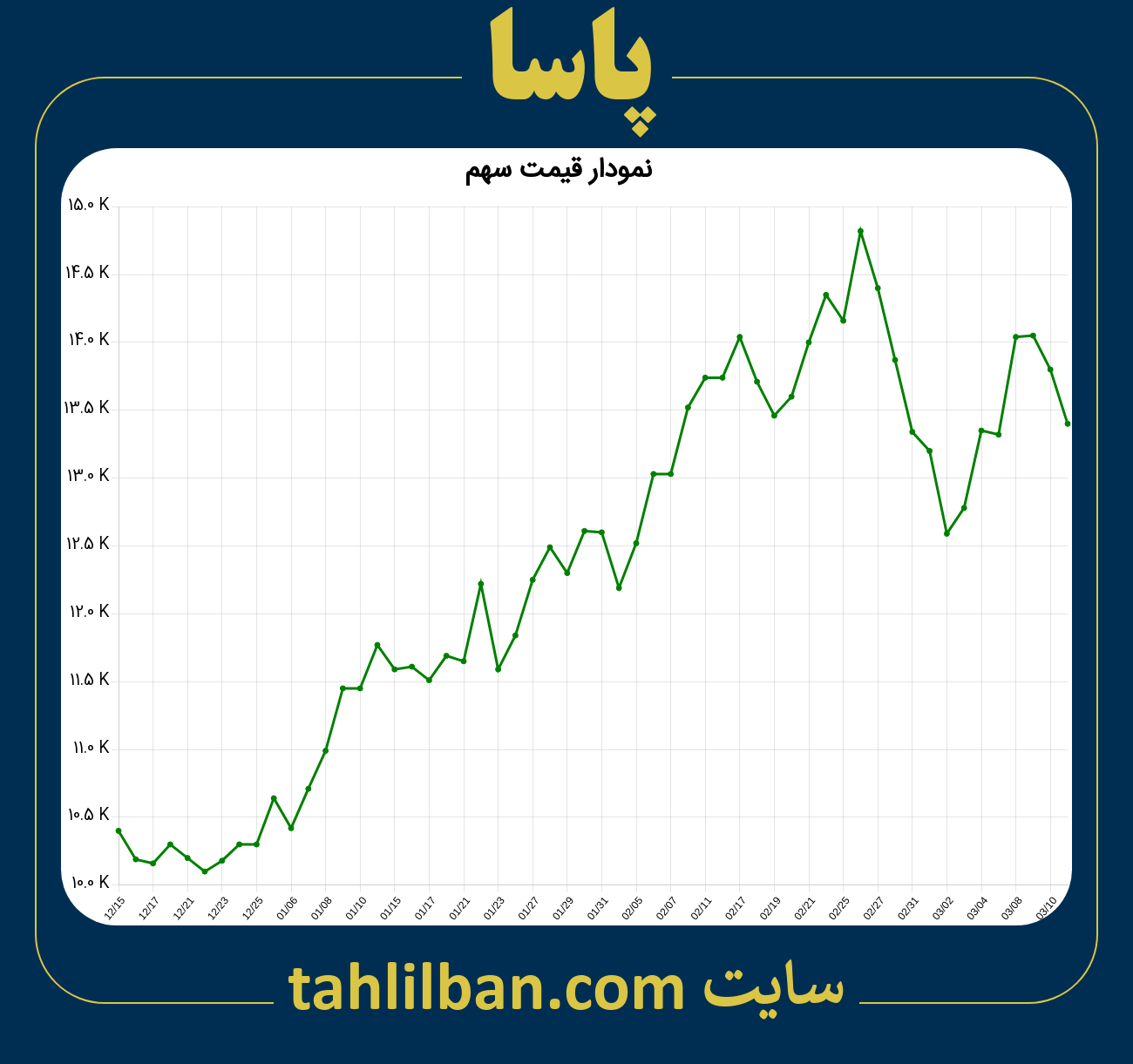 تصویر نمودار 3 ماهه قیمت سهم