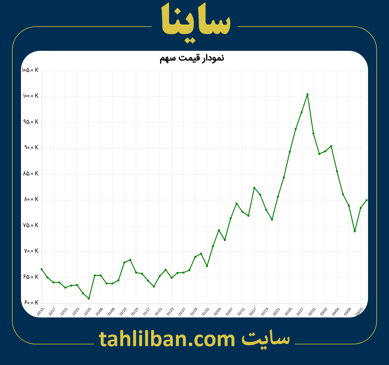 تصویر نمودار 3 ماهه قیمت سهم