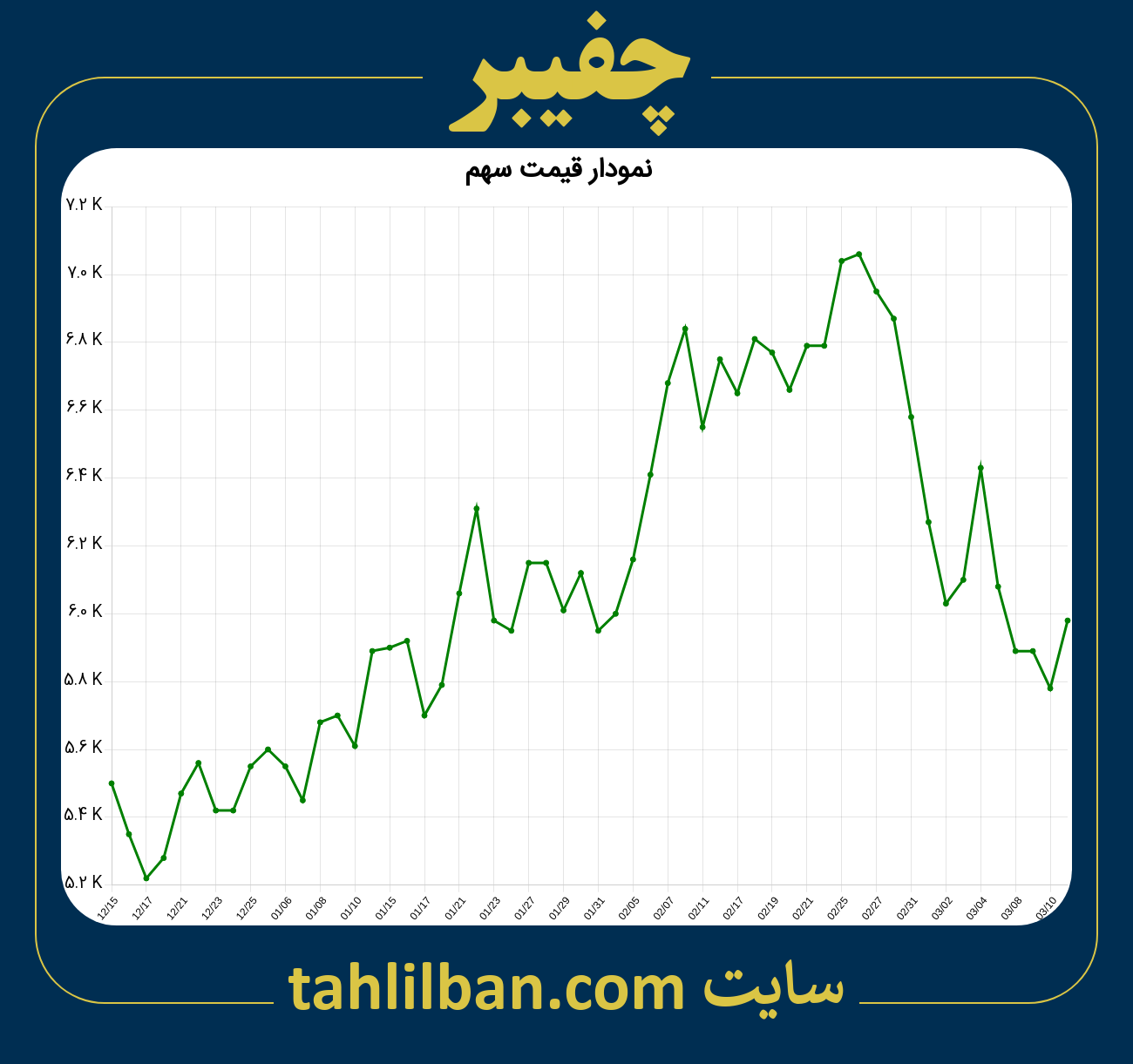 تصویر نمودار 3 ماهه قیمت سهم