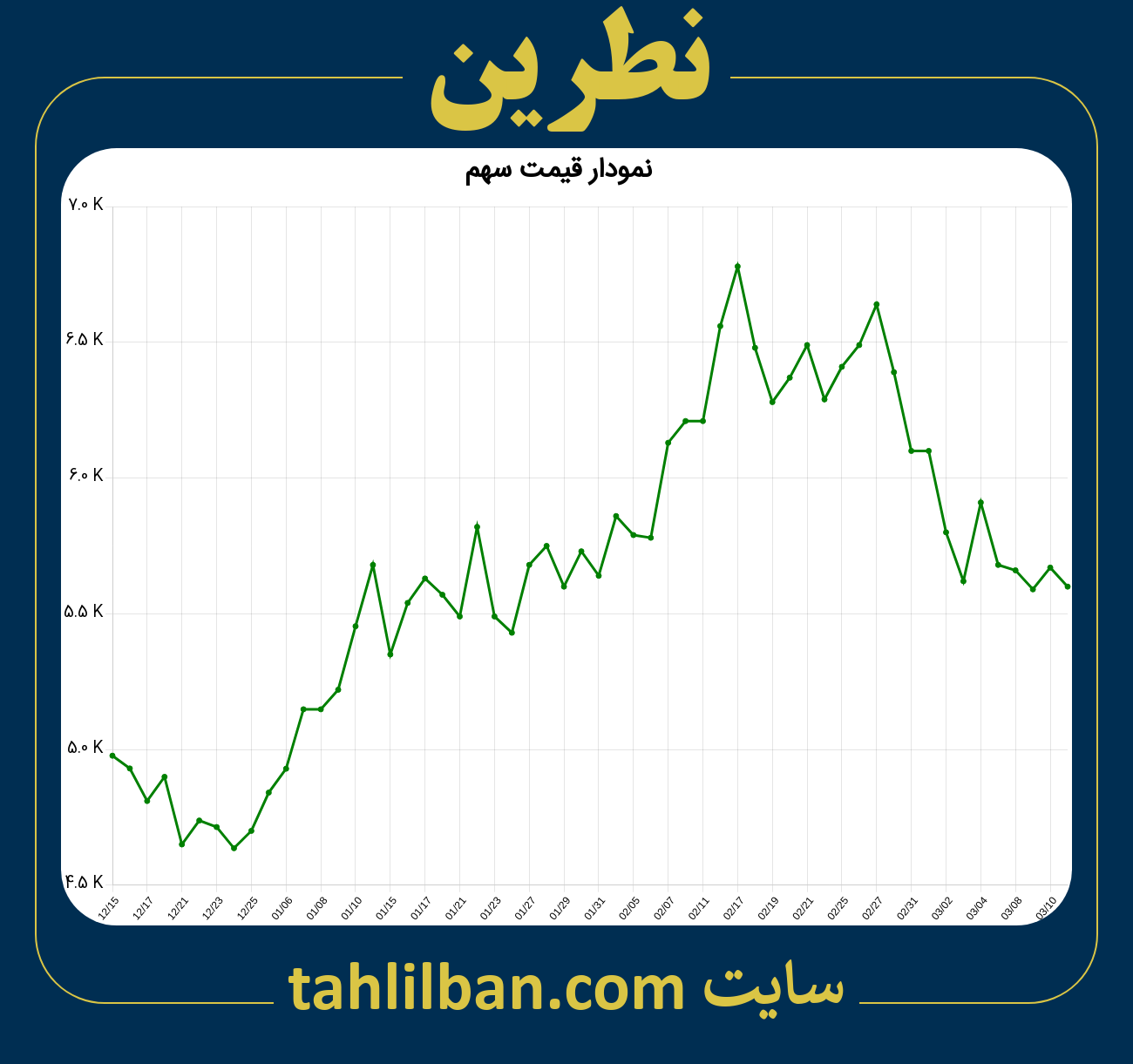 تصویر نمودار 3 ماهه قیمت سهم