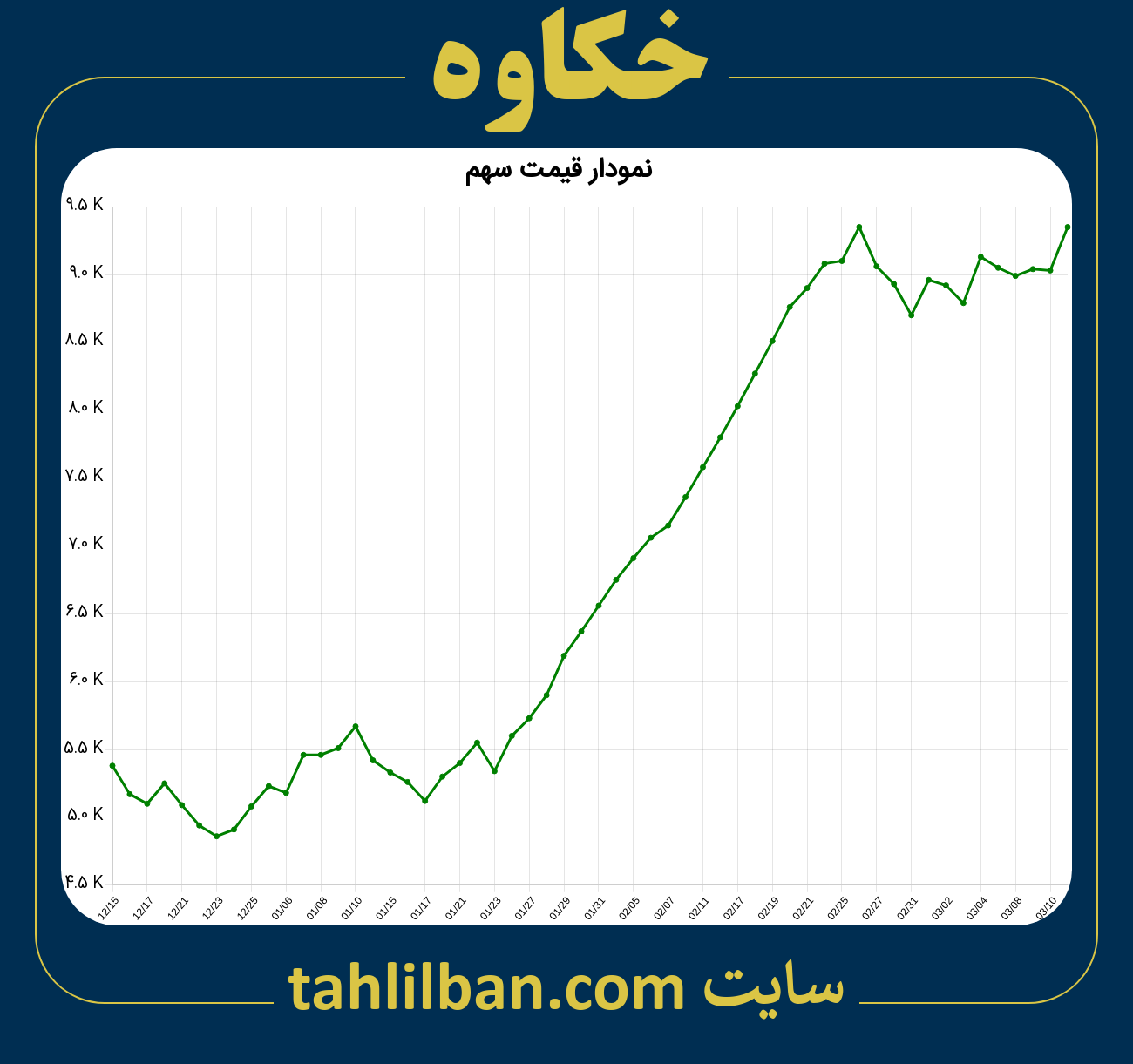 تصویر نمودار 3 ماهه قیمت سهم