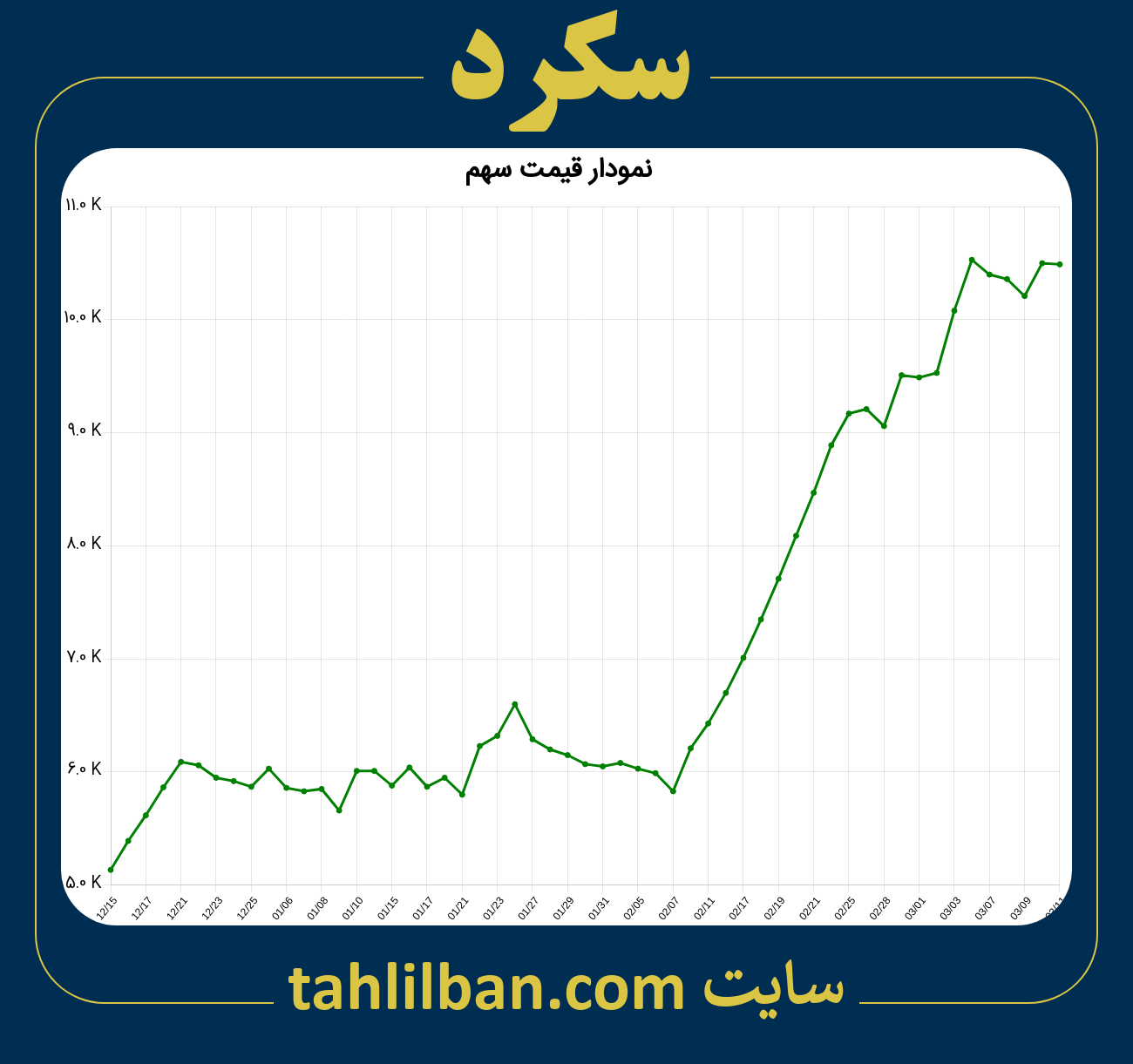 تصویر نمودار 3 ماهه قیمت سهم