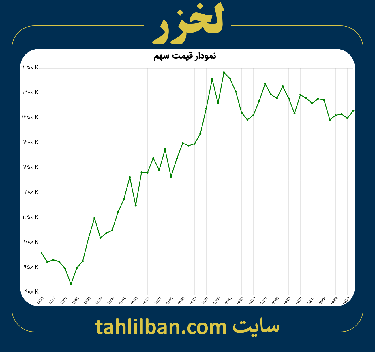 تصویر نمودار 3 ماهه قیمت سهم