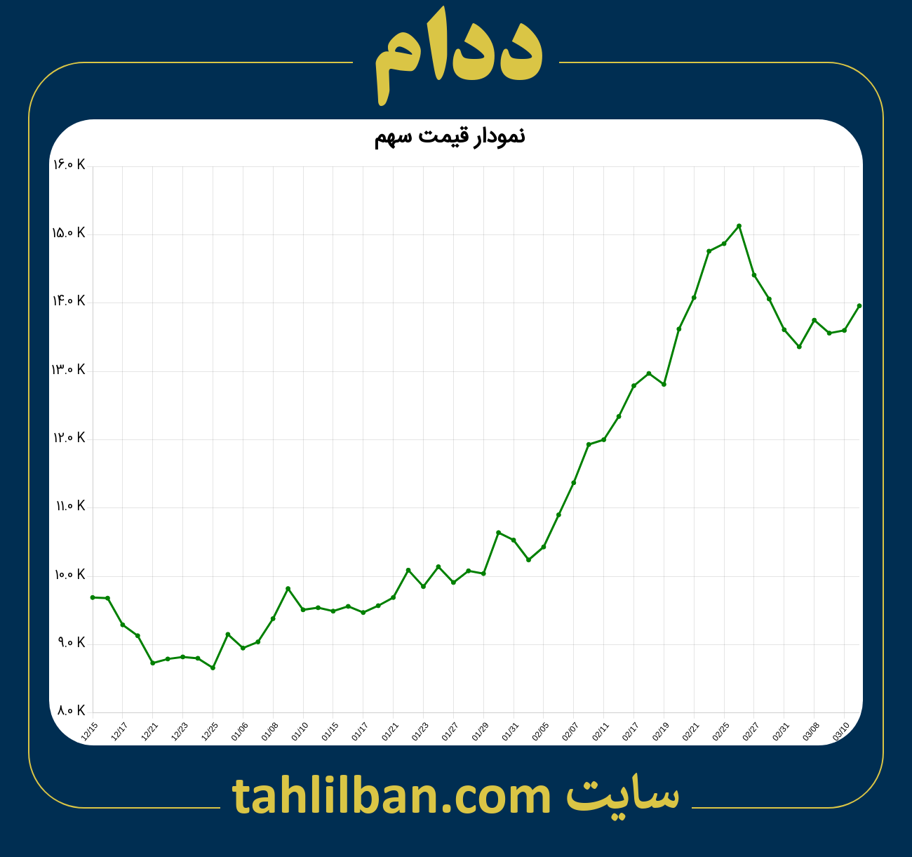 تصویر نمودار 3 ماهه قیمت سهم