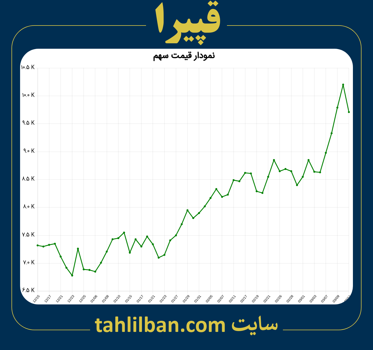 تصویر نمودار 3 ماهه قیمت سهم