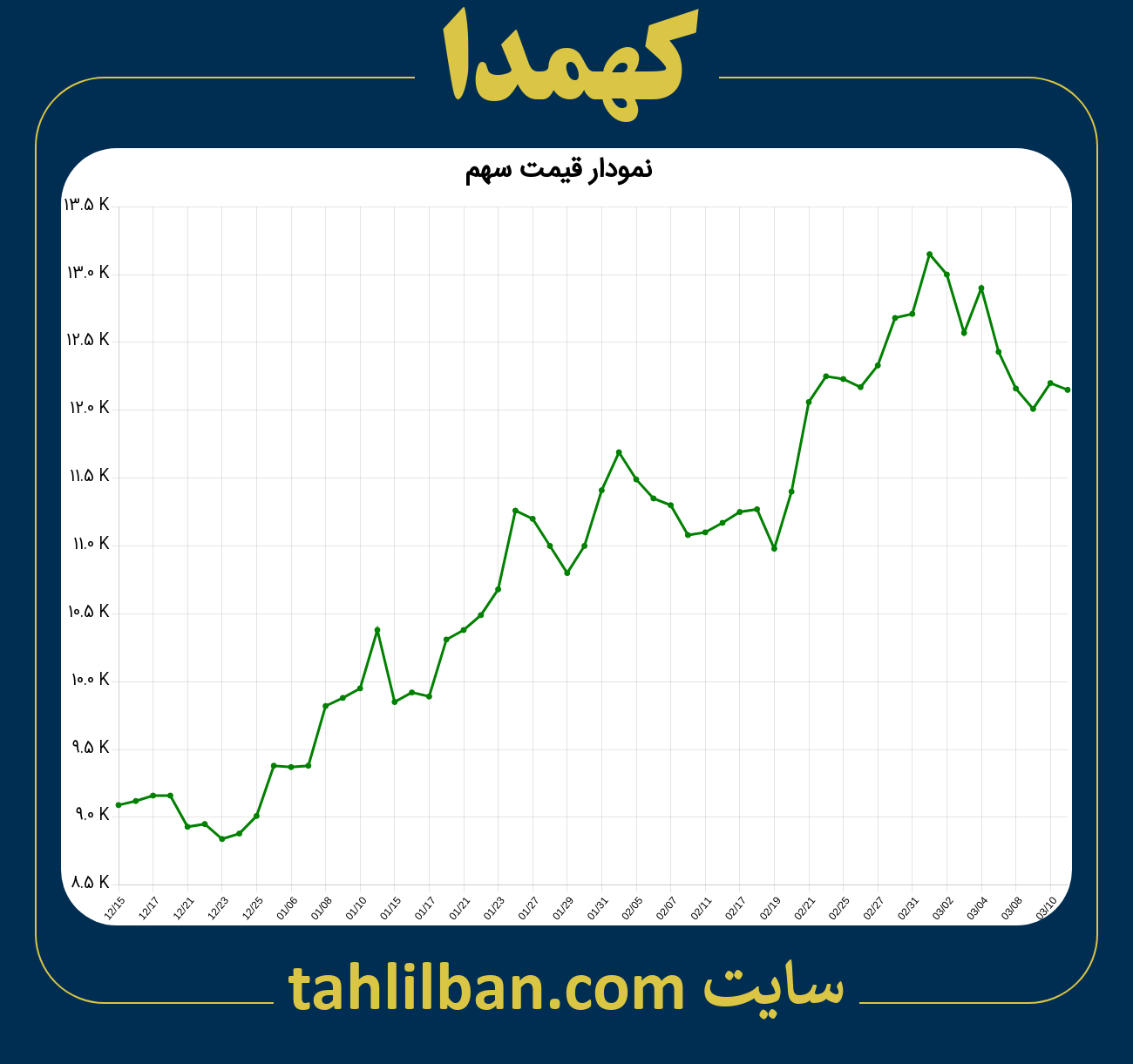 تصویر نمودار 3 ماهه قیمت سهم