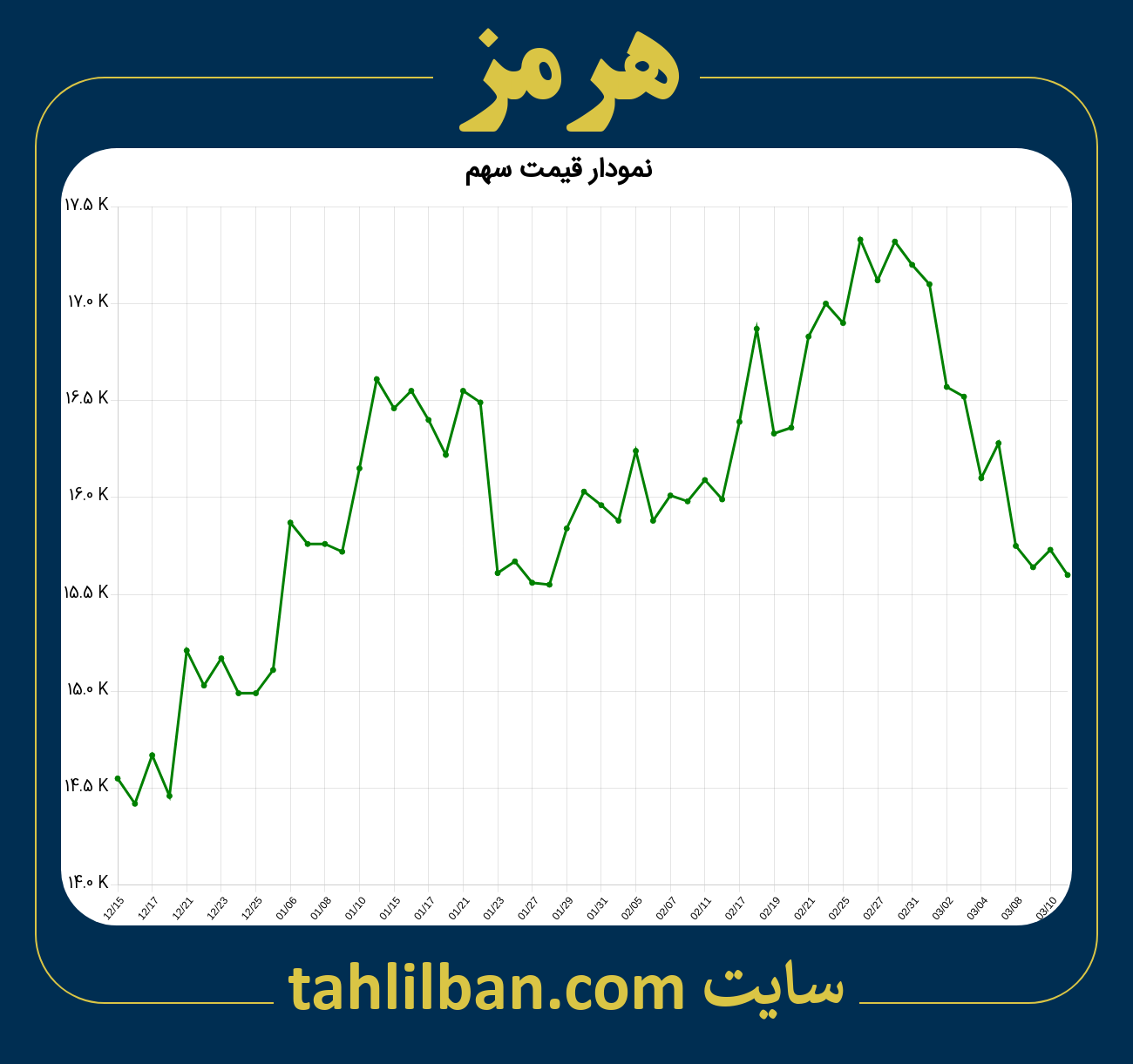 تصویر نمودار 3 ماهه قیمت سهم