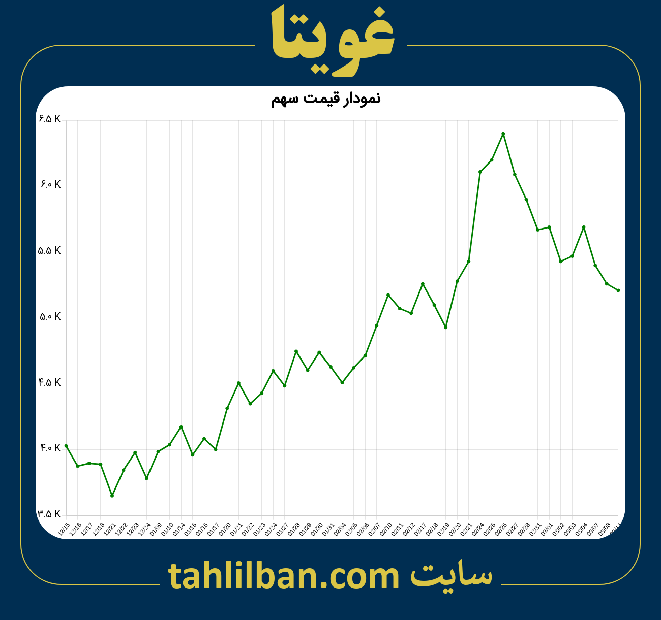 تصویر نمودار 3 ماهه قیمت سهم