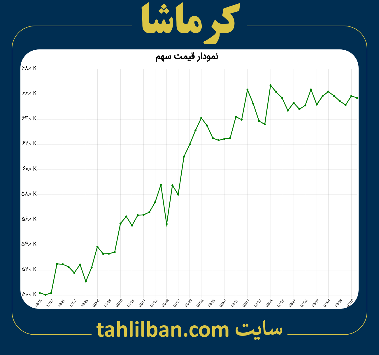 تصویر نمودار 3 ماهه قیمت سهم