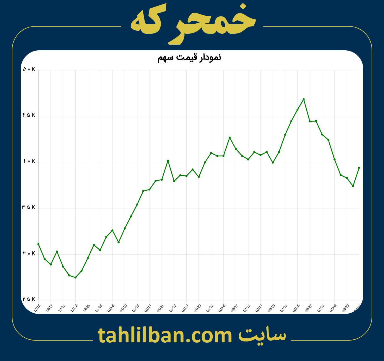 تصویر نمودار 3 ماهه قیمت سهم