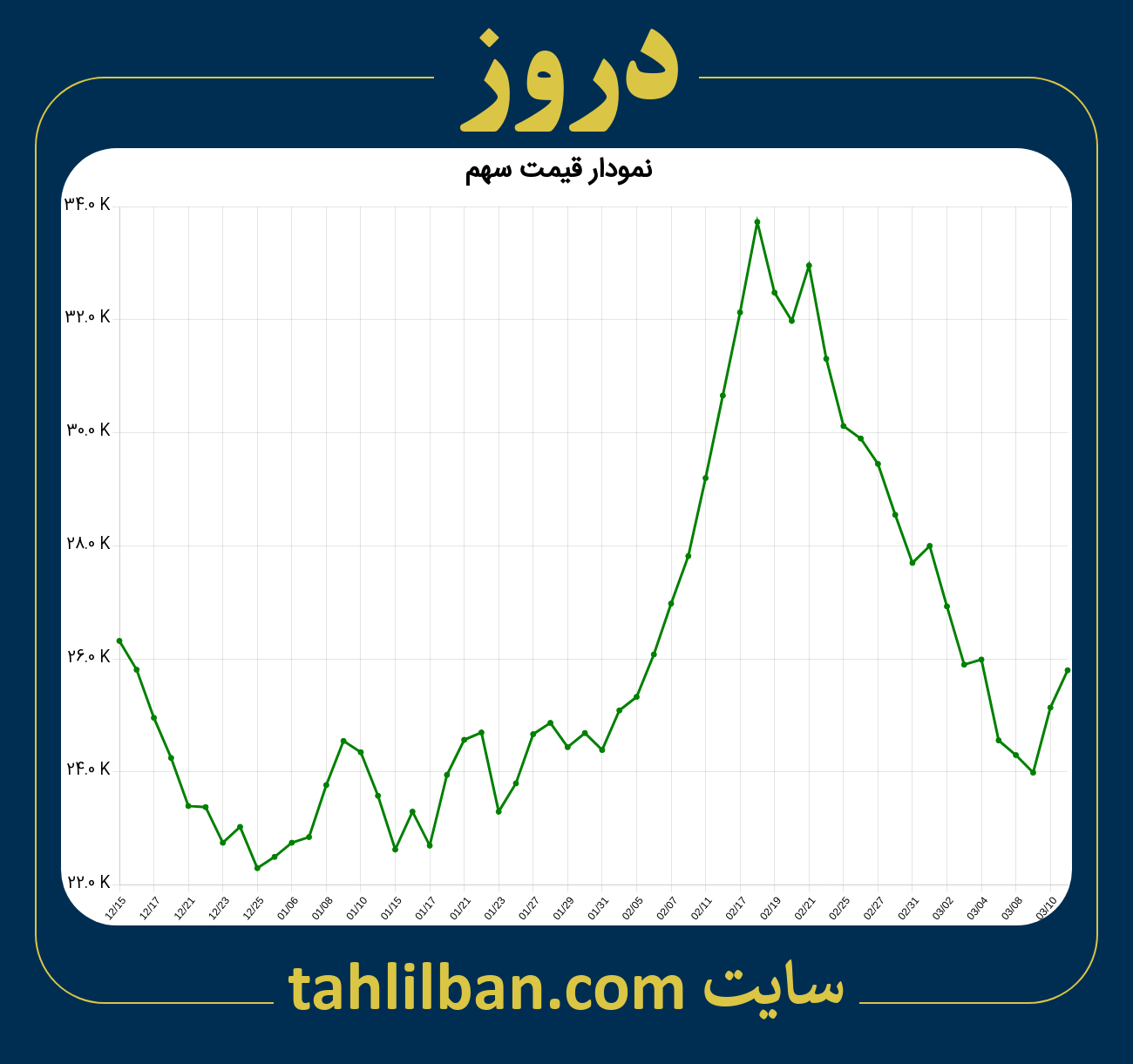 تصویر نمودار 3 ماهه قیمت سهم