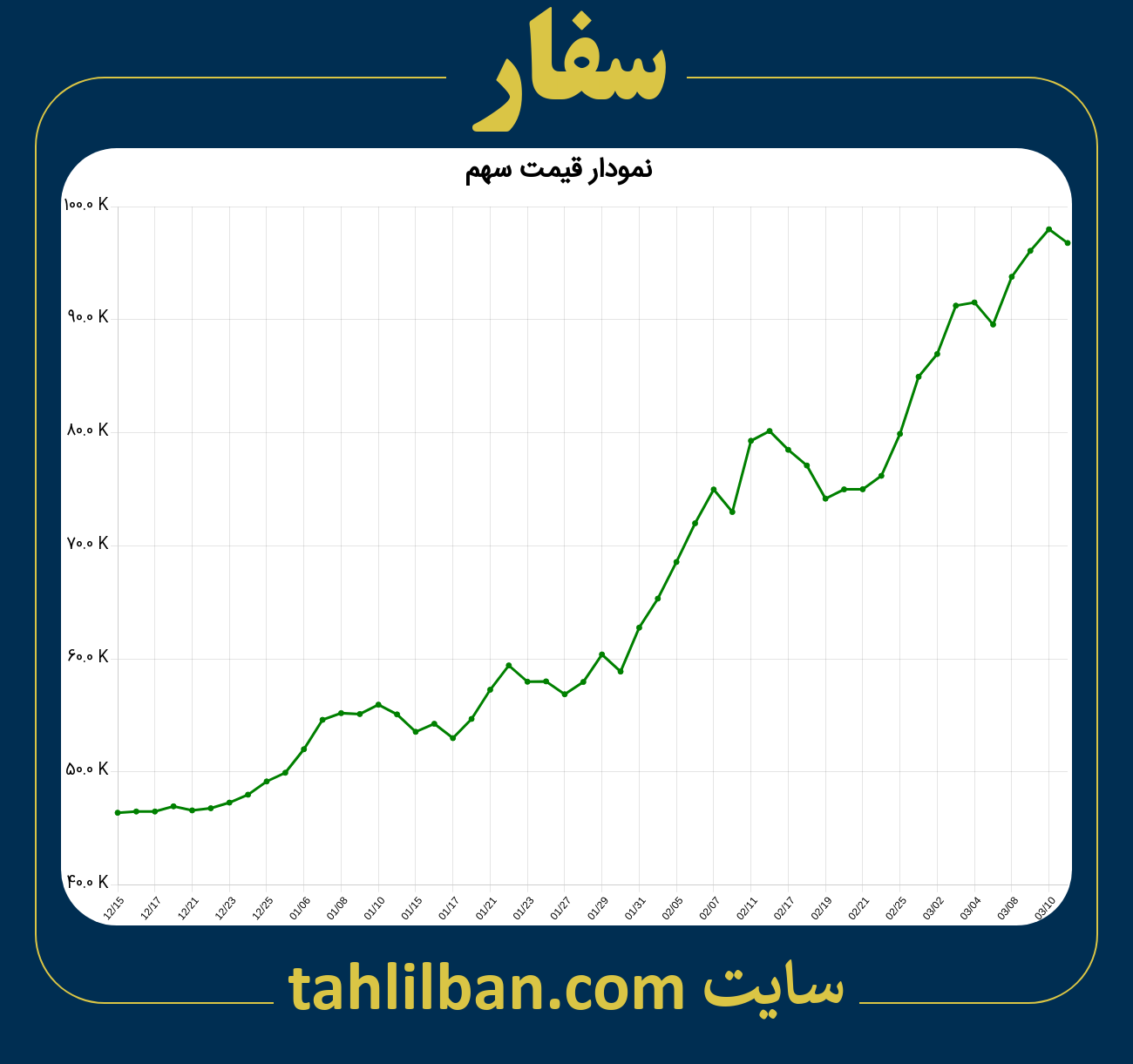 تصویر نمودار 3 ماهه قیمت سهم