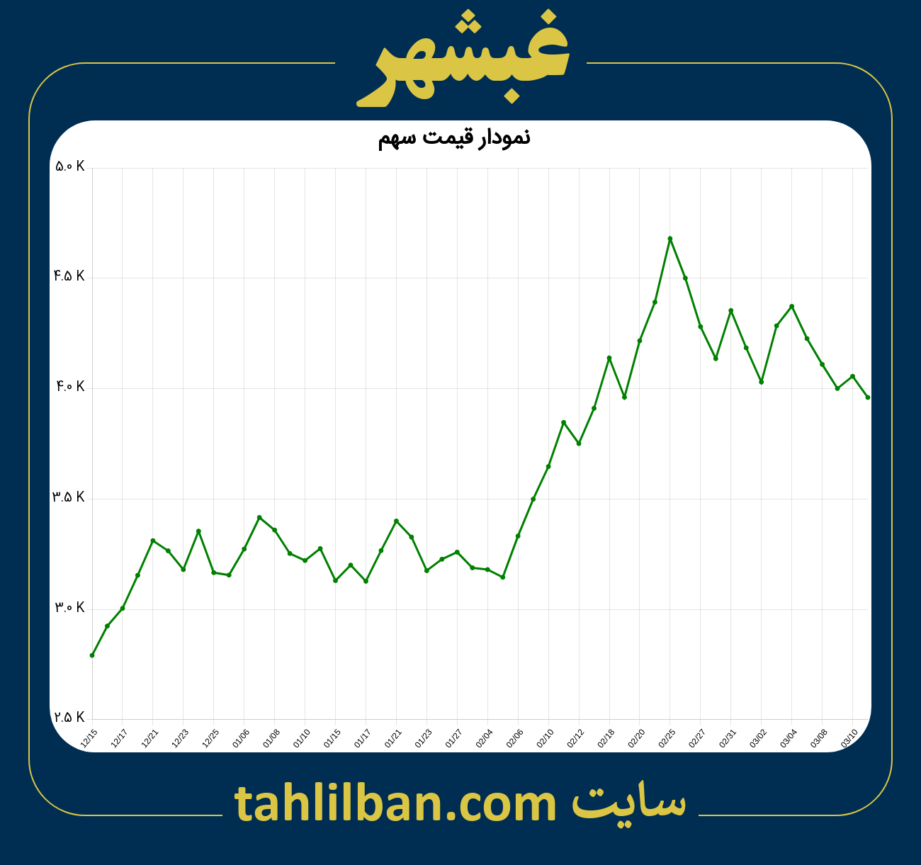 تصویر نمودار 3 ماهه قیمت سهم