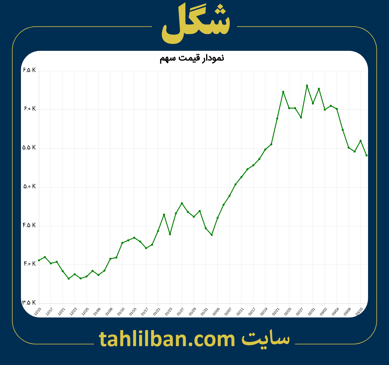 تصویر نمودار 3 ماهه قیمت سهم