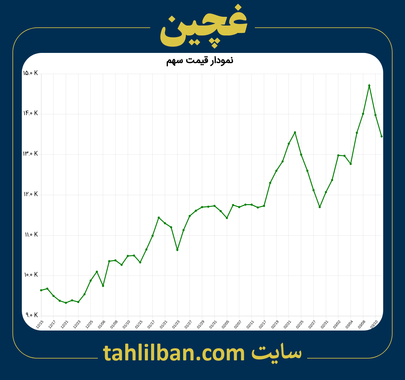 تصویر نمودار 3 ماهه قیمت سهم