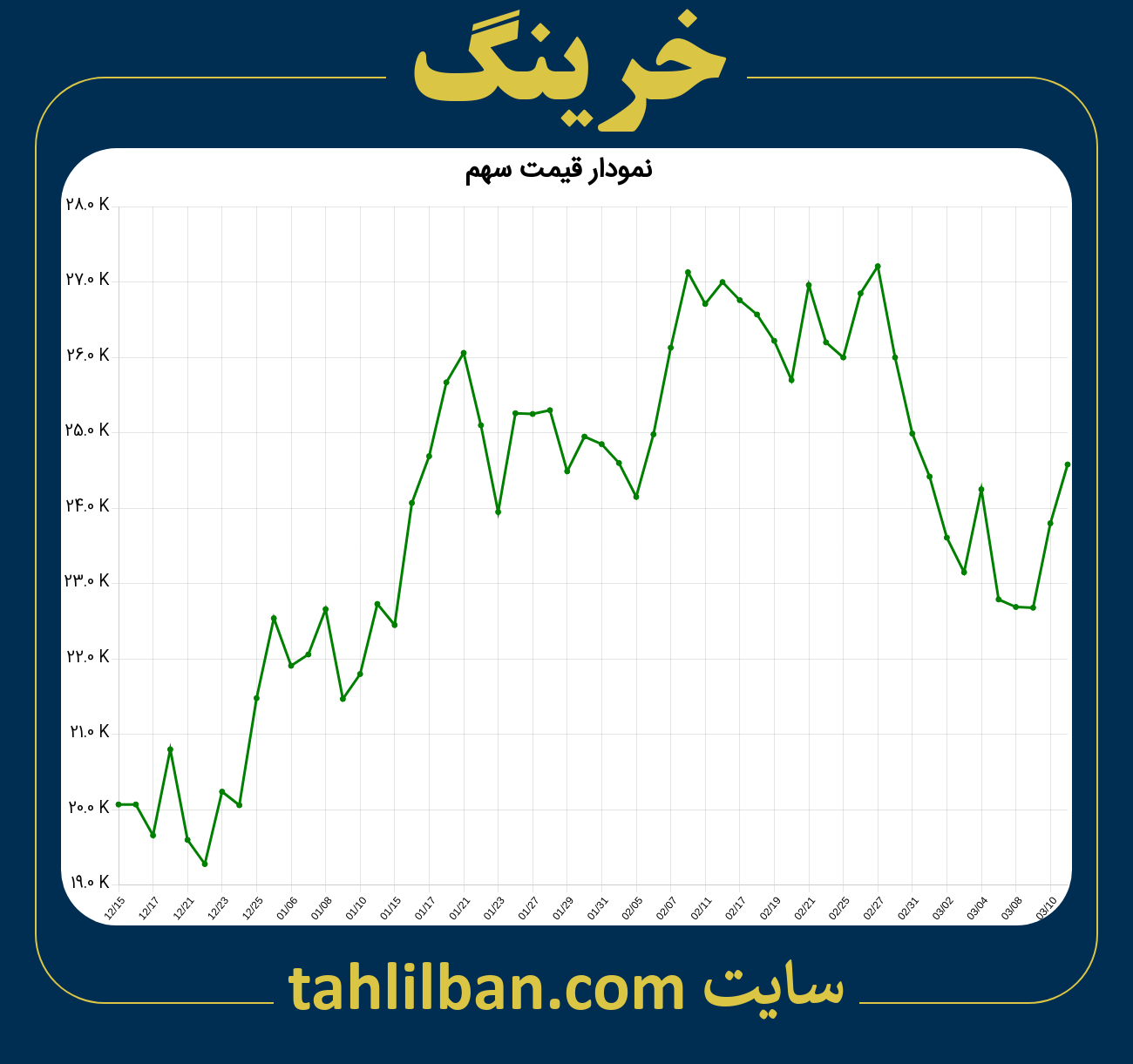 تصویر نمودار 3 ماهه قیمت سهم