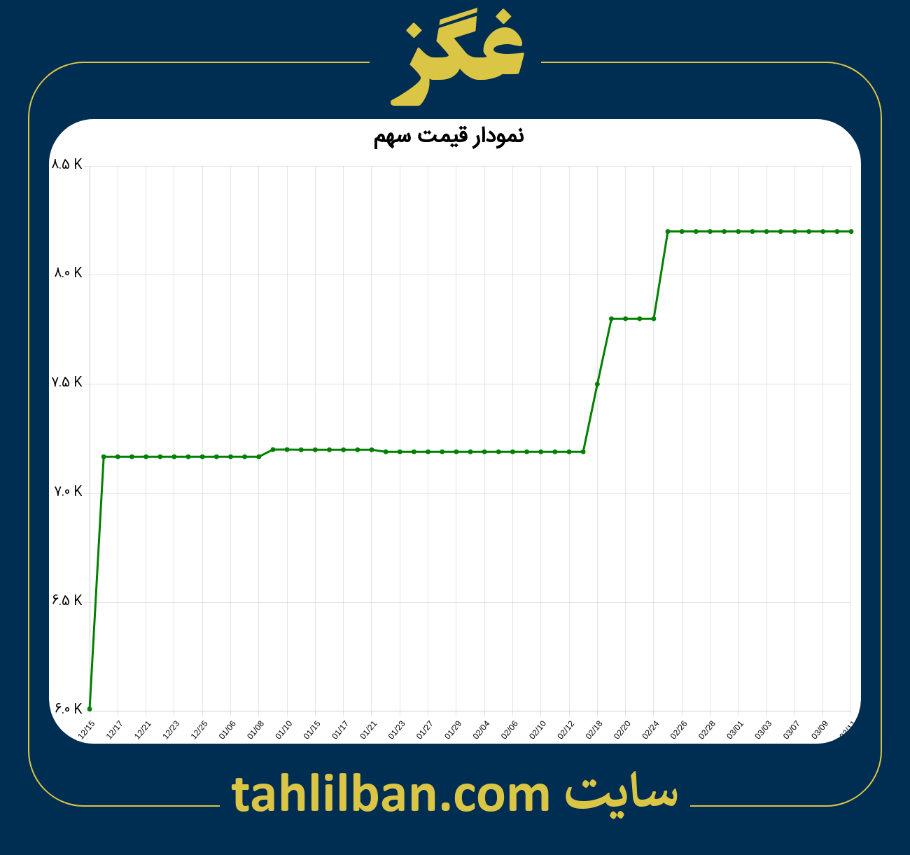 تصویر نمودار 3 ماهه قیمت سهم