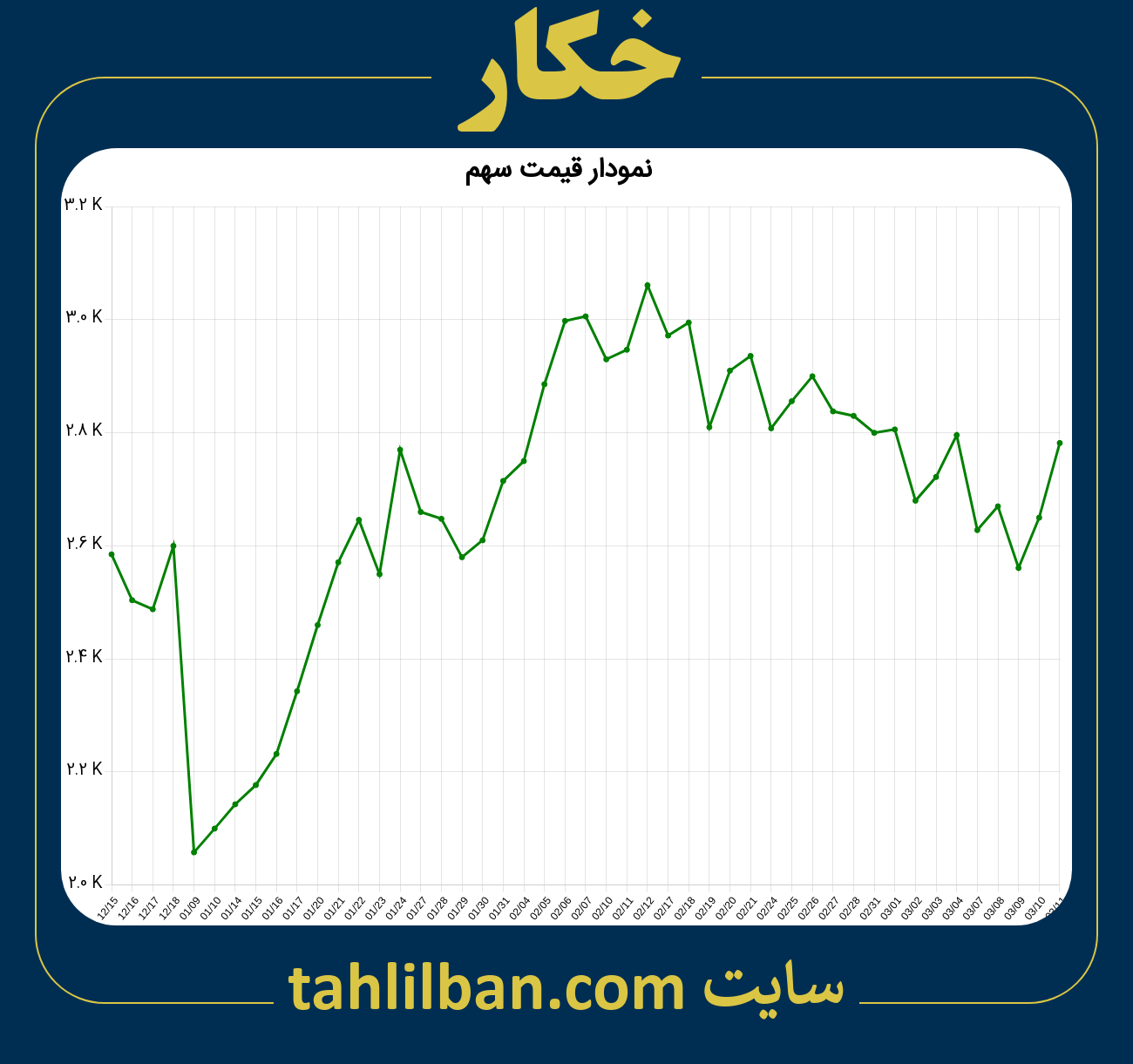 تصویر نمودار 3 ماهه قیمت سهم