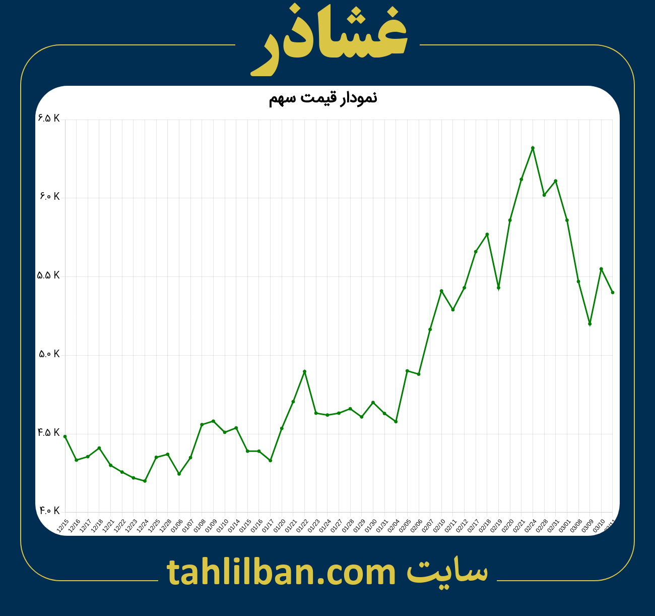 تصویر نمودار 3 ماهه قیمت سهم