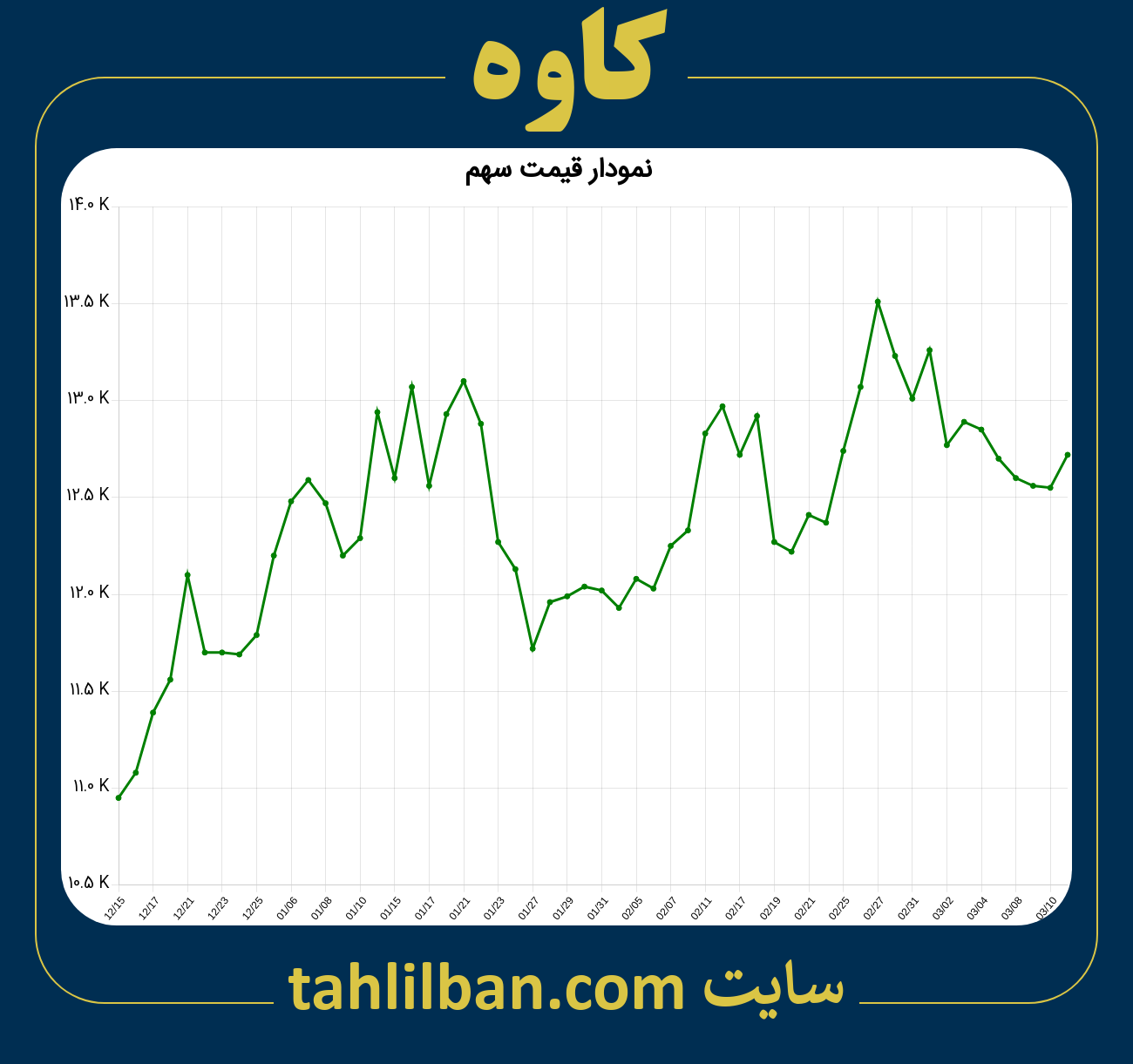 تصویر نمودار 3 ماهه قیمت سهم