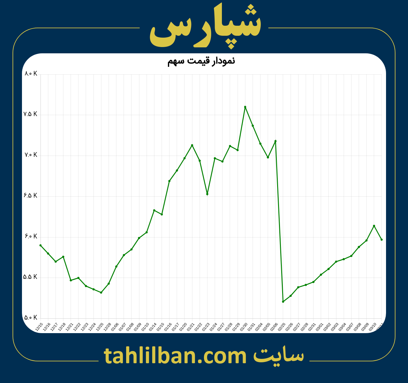 تصویر نمودار 3 ماهه قیمت سهم