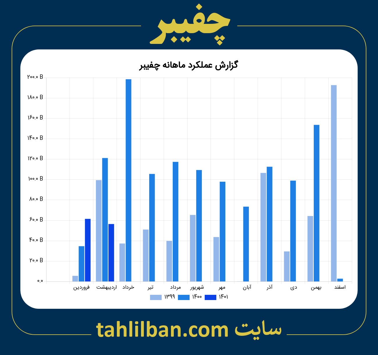 تصویر نمودار ماهانه