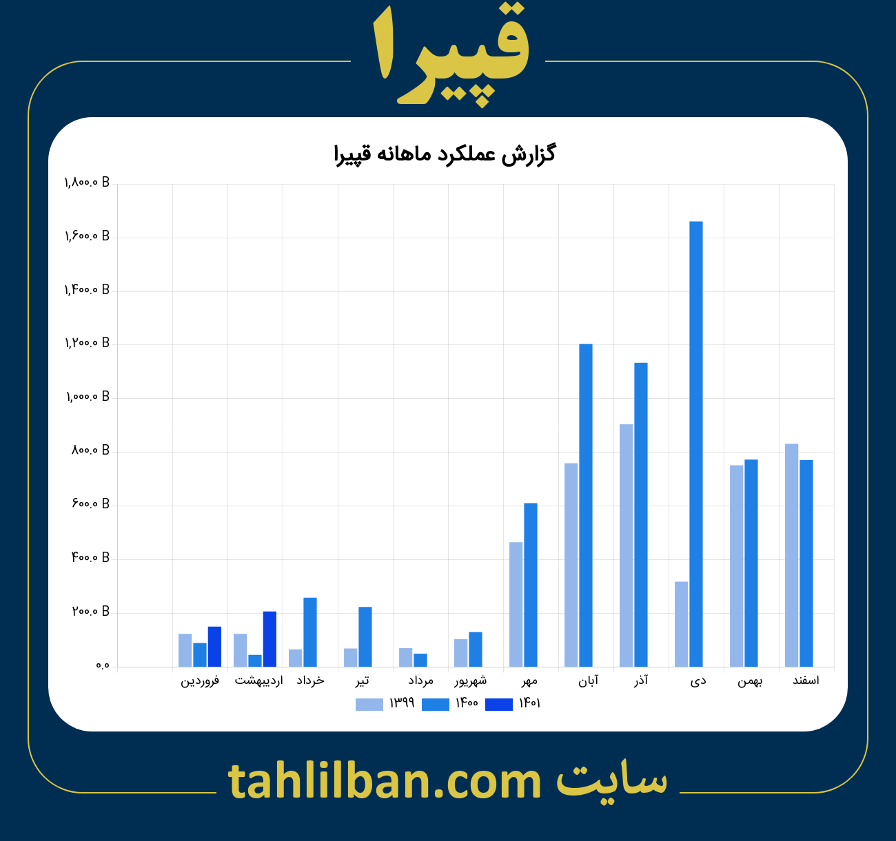 تصویر نمودار ماهانه