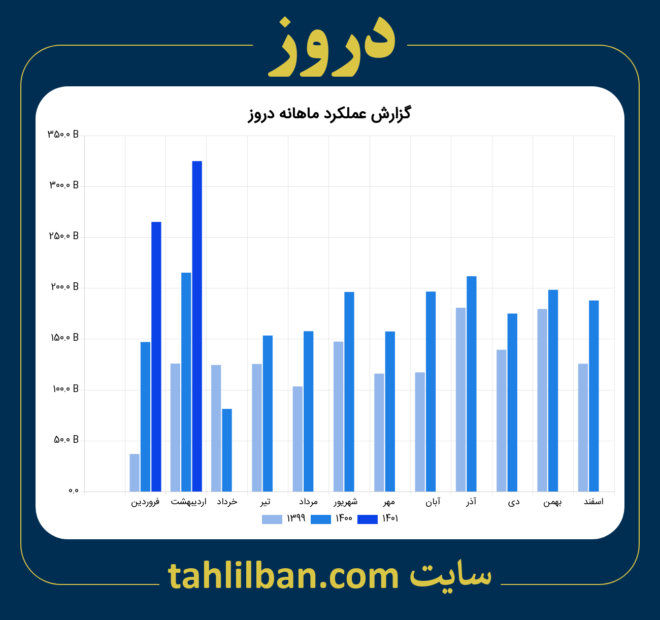 تصویر نمودار ماهانه