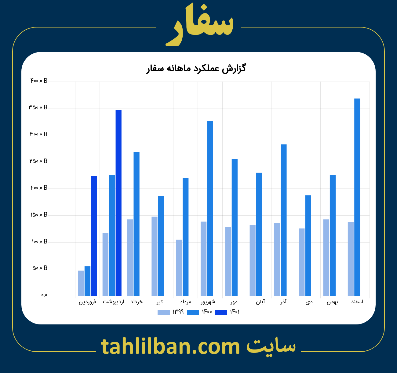 تصویر نمودار ماهانه