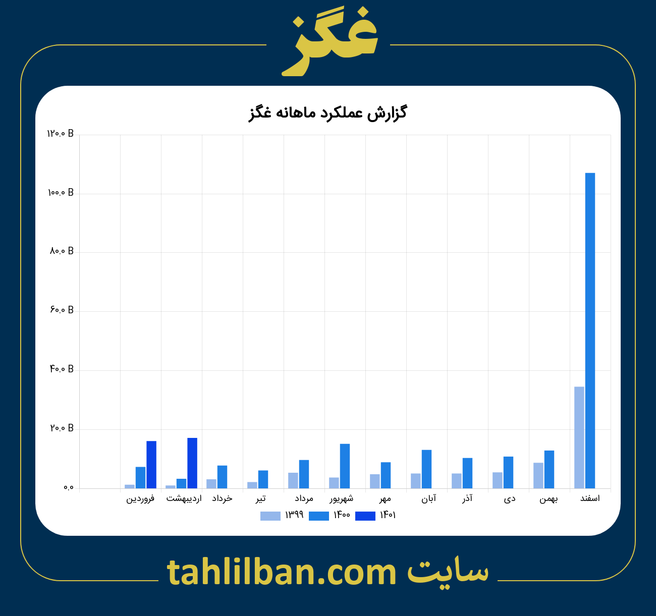 تصویر نمودار ماهانه