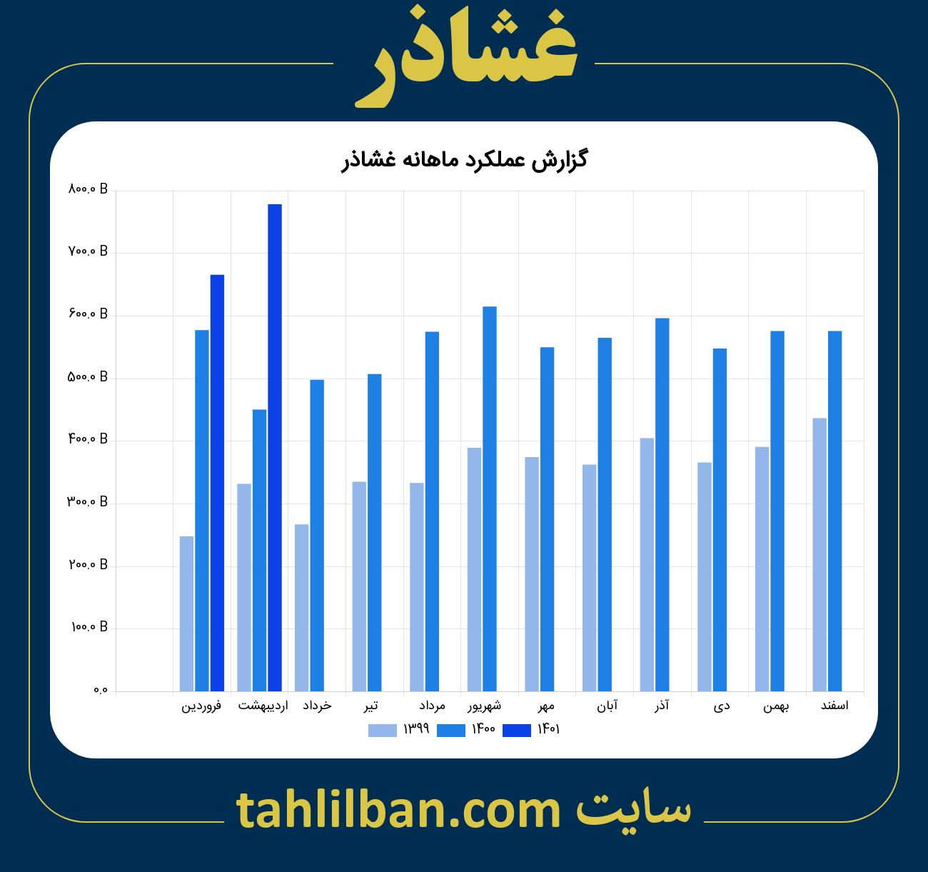 تصویر نمودار ماهانه