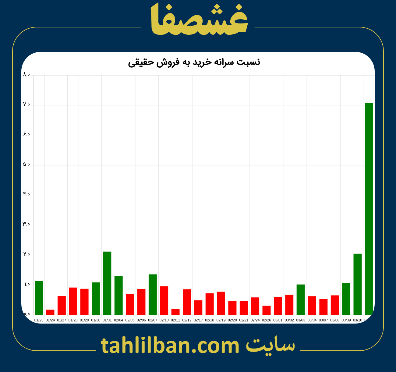 تصویر نمودار نسبت سرانه خرید به فروش حقیقی