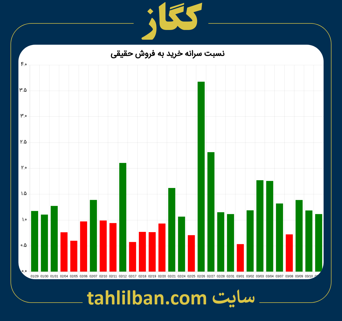 تصویر نمودار نسبت سرانه خرید به فروش حقیقی