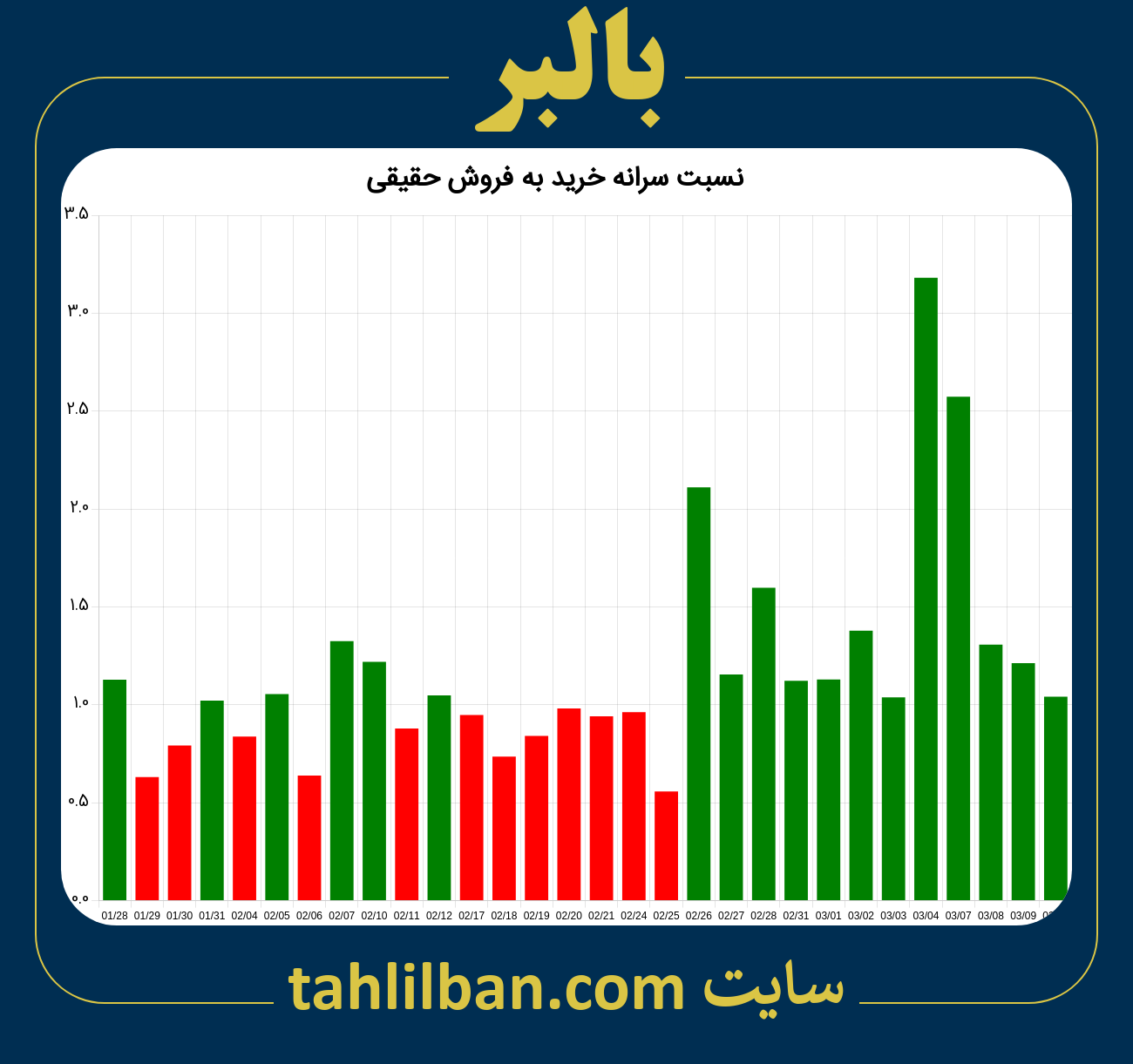 تصویر نمودار نسبت سرانه خرید به فروش حقیقی