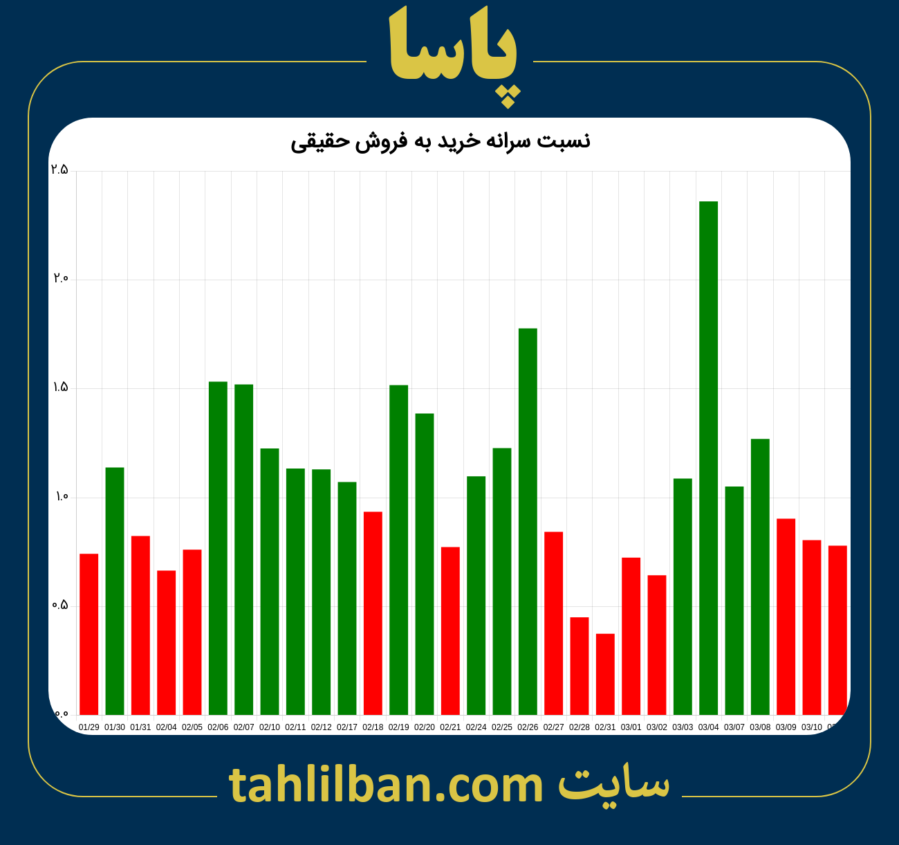 تصویر نمودار نسبت سرانه خرید به فروش حقیقی