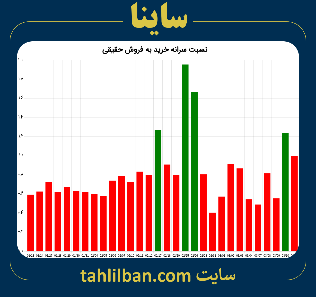 تصویر نمودار نسبت سرانه خرید به فروش حقیقی