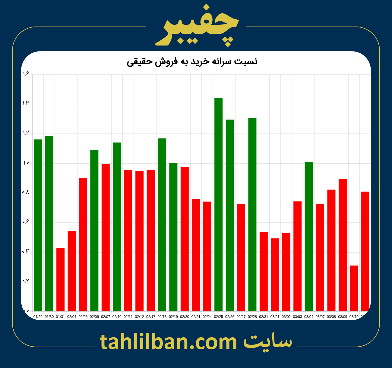 تصویر نمودار نسبت سرانه خرید به فروش حقیقی