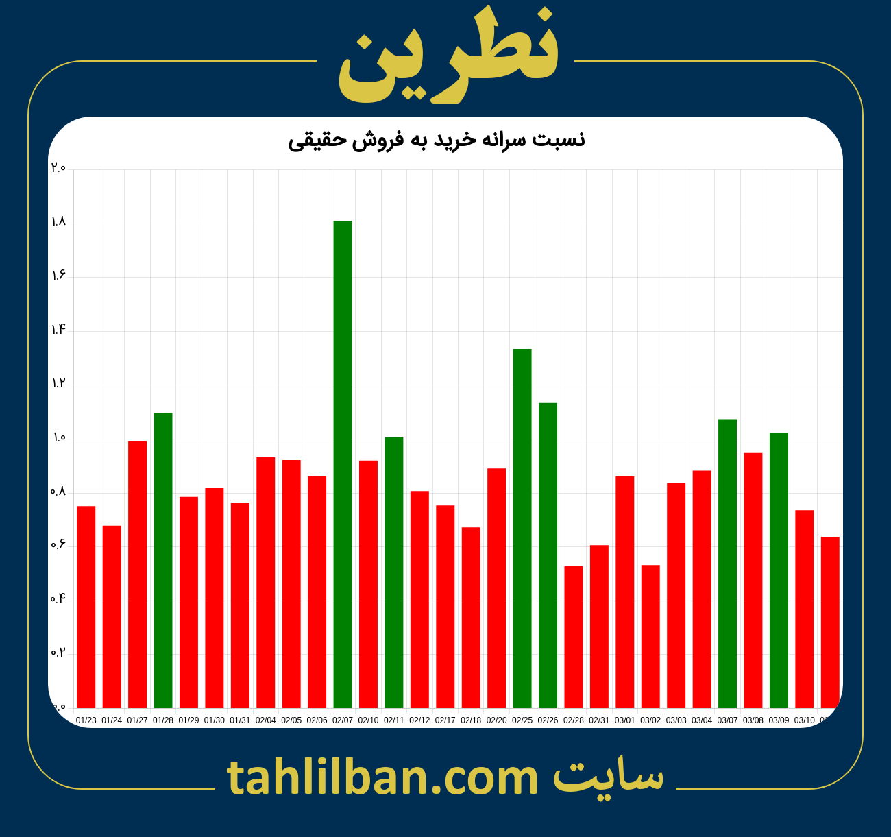 تصویر نمودار نسبت سرانه خرید به فروش حقیقی