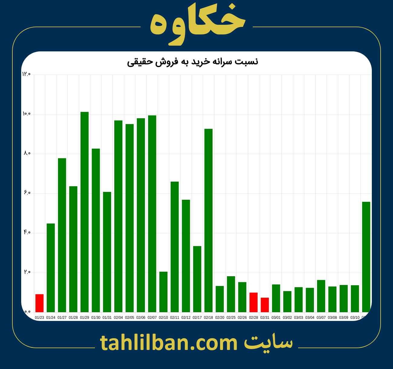 تصویر نمودار نسبت سرانه خرید به فروش حقیقی