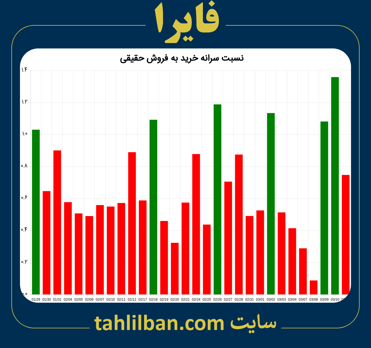 تصویر نمودار نسبت سرانه خرید به فروش حقیقی