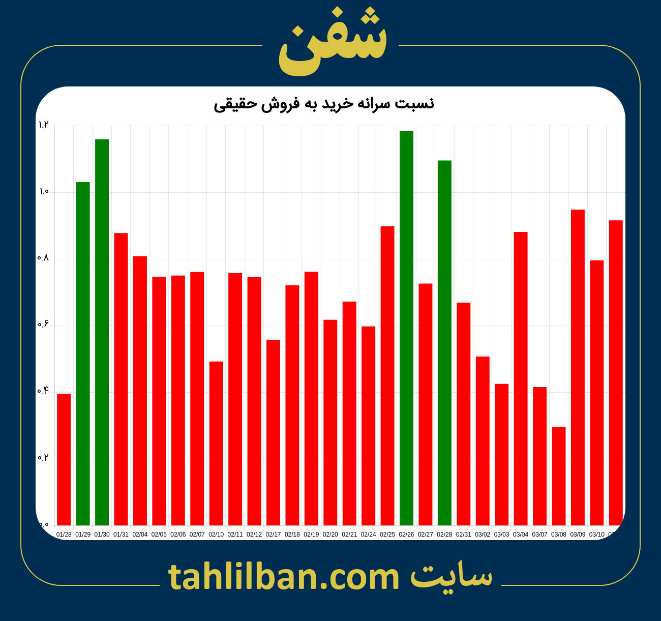 تصویر نمودار نسبت سرانه خرید به فروش حقیقی