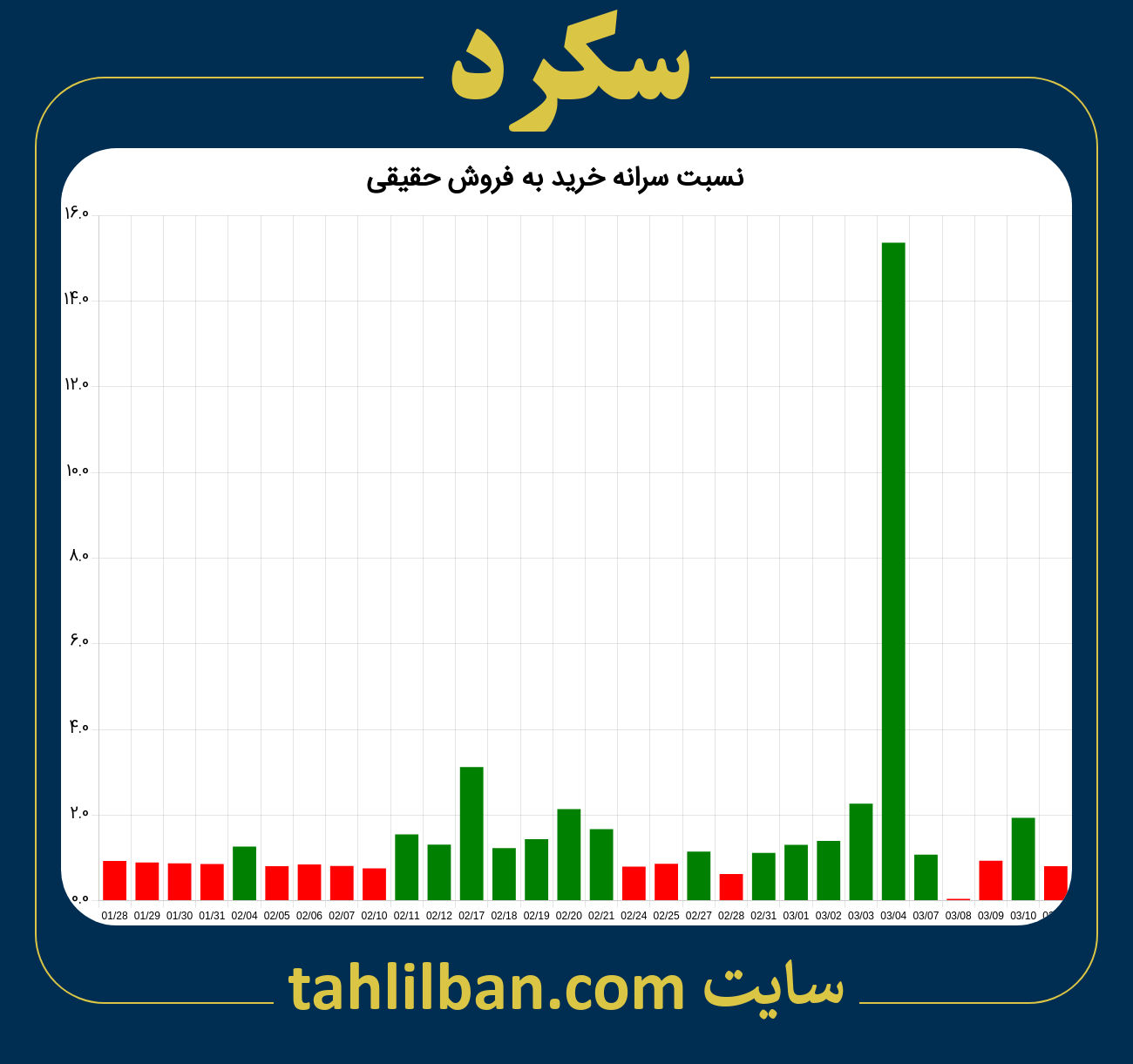 تصویر نمودار نسبت سرانه خرید به فروش حقیقی