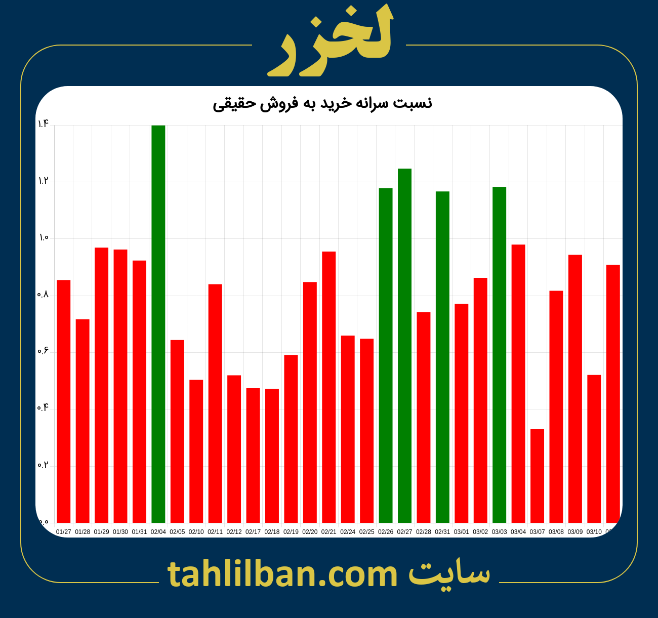 تصویر نمودار نسبت سرانه خرید به فروش حقیقی