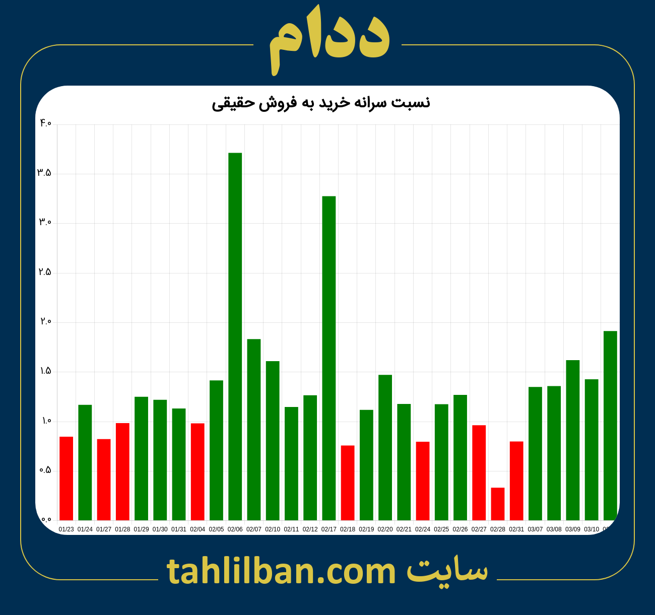 تصویر نمودار نسبت سرانه خرید به فروش حقیقی