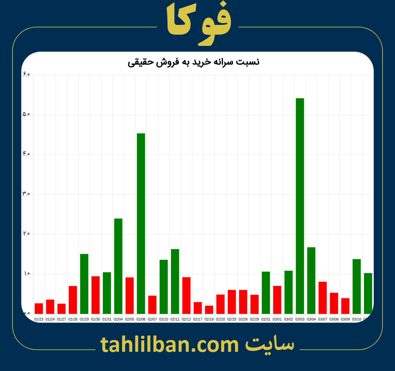 تصویر نمودار نسبت سرانه خرید به فروش حقیقی